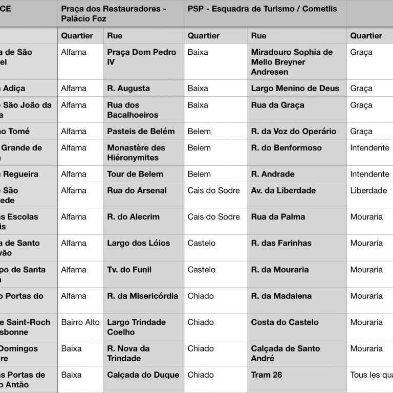 Présence des pick pockets par rue et par quartier à Lisbonne